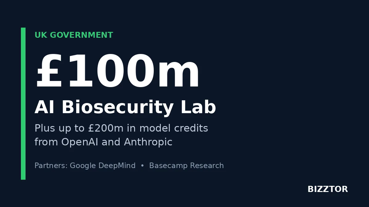 Graphic reading £100m AI Biosecurity Lab with up to £200m in model credits from OpenAI and Anthropic, partners Google DeepMind and Basecamp Research